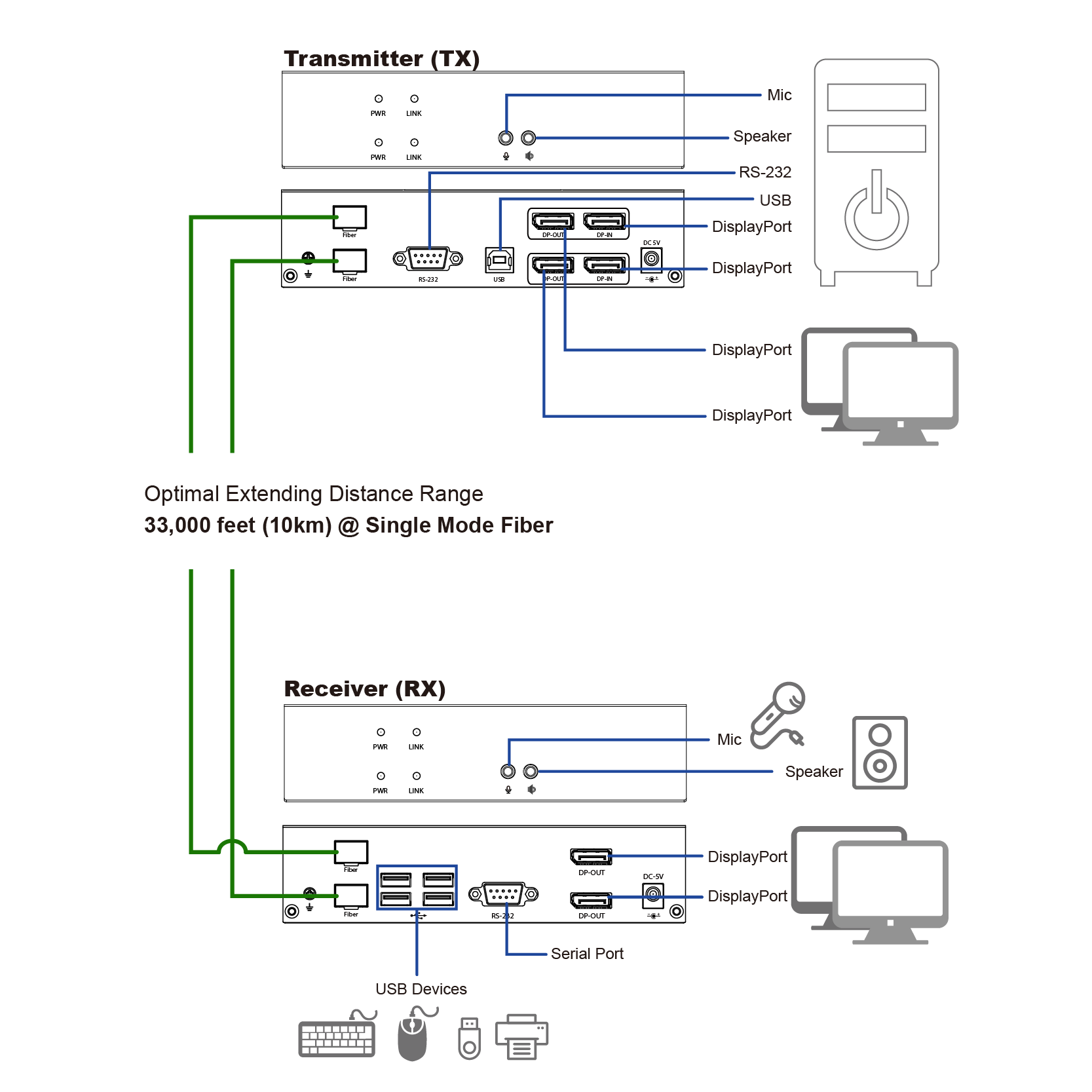 4K DisplayPort Dual-head KVM Extender over SFP Fiber 